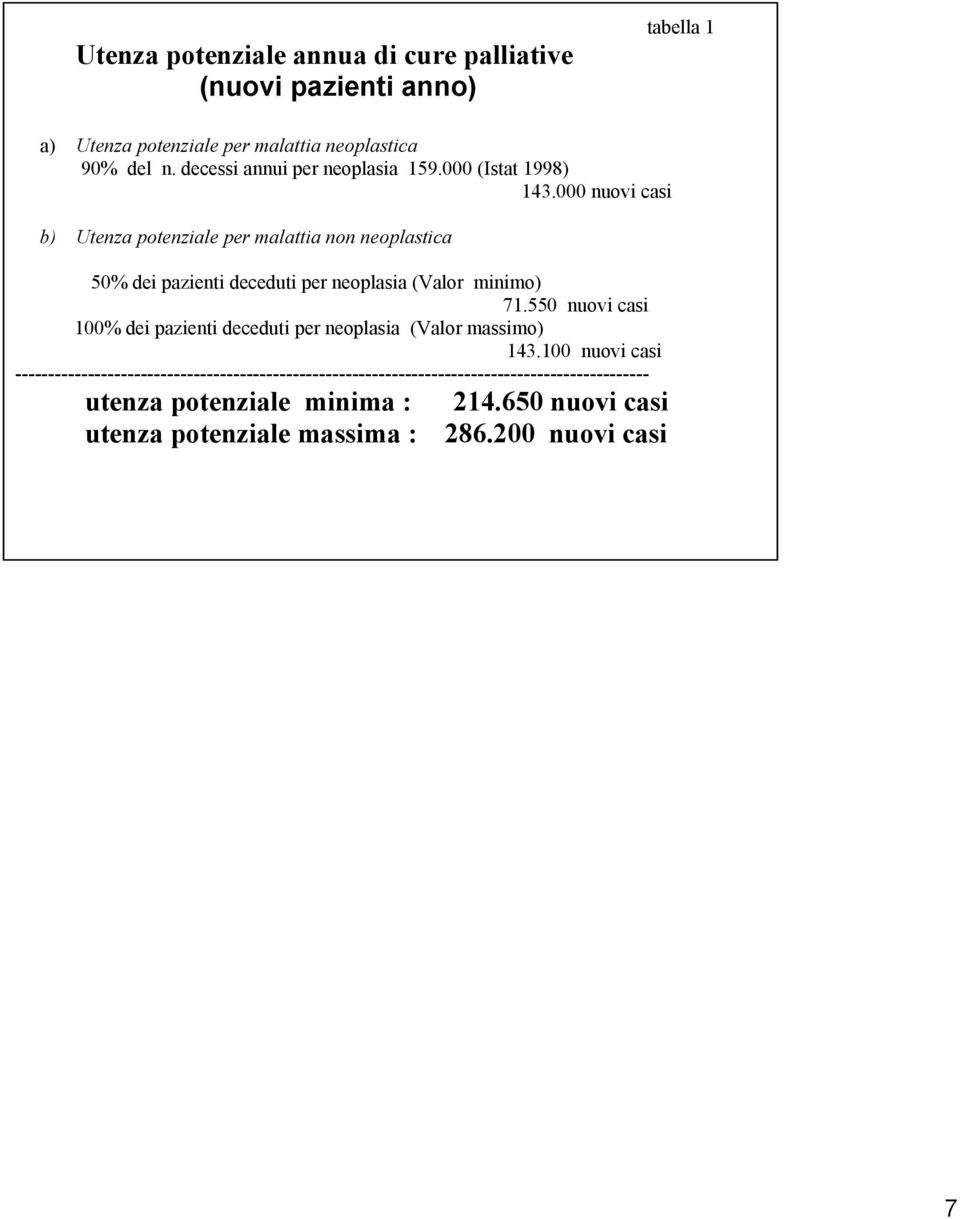 000 nuovi casi b) Utenza potenziale per malattia non neoplastica 50% dei pazienti deceduti per neoplasia (Valor minimo) 71.