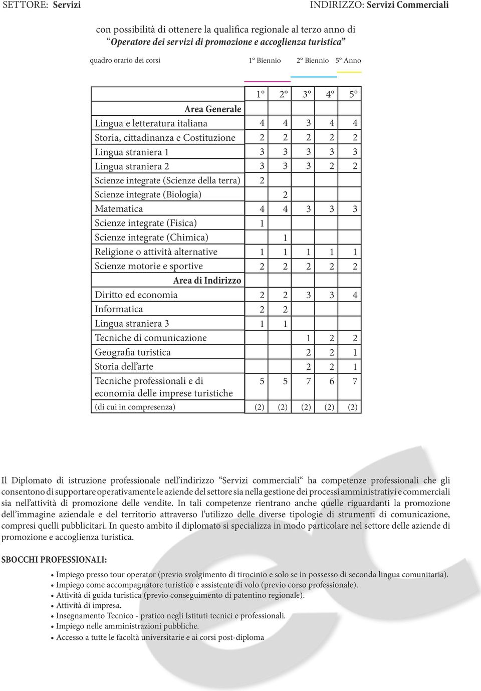 Tecniche di comunicazione Geografia turistica Storia dell arte Tecniche professionali e di economia delle imprese turistiche 1 3 4 4 4 3 4 4 3 3 3 1 1 3 3 4 1 1 1 1 1 7 6 7 () () () () () Il