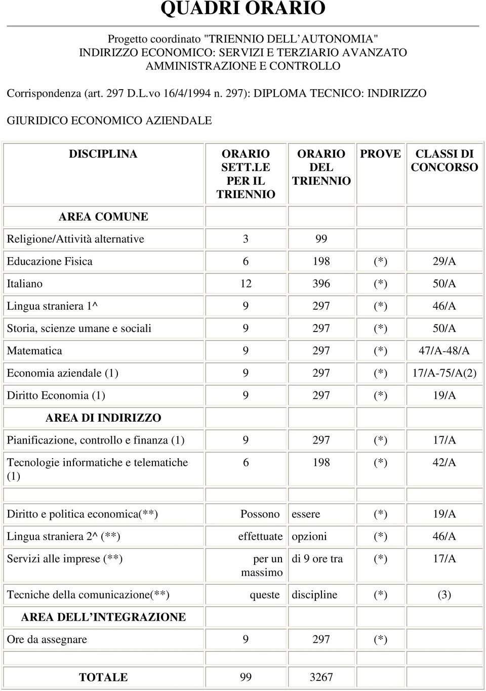 LE PER IL TRIENNIO ORARIO DEL TRIENNIO Religione/Attività alternative 3 99 PROVE CLASSI DI CONCORSO Educazione Fisica 6 198 (*) 29/A Italiano 12 396 (*) 50/A Lingua straniera 1^ 9 297 (*) 46/A