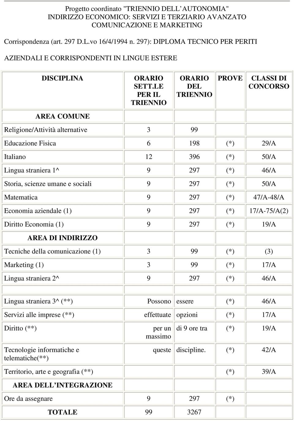 LE PER IL TRIENNIO ORARIO DEL TRIENNIO PROVE CLASSI DI CONCORSO AREA COMUNE Religione/Attività alternative 3 99 Educazione Fisica 6 198 (*) 29/A Italiano 12 396 (*) 50/A Lingua straniera 1^ 9 297 (*)