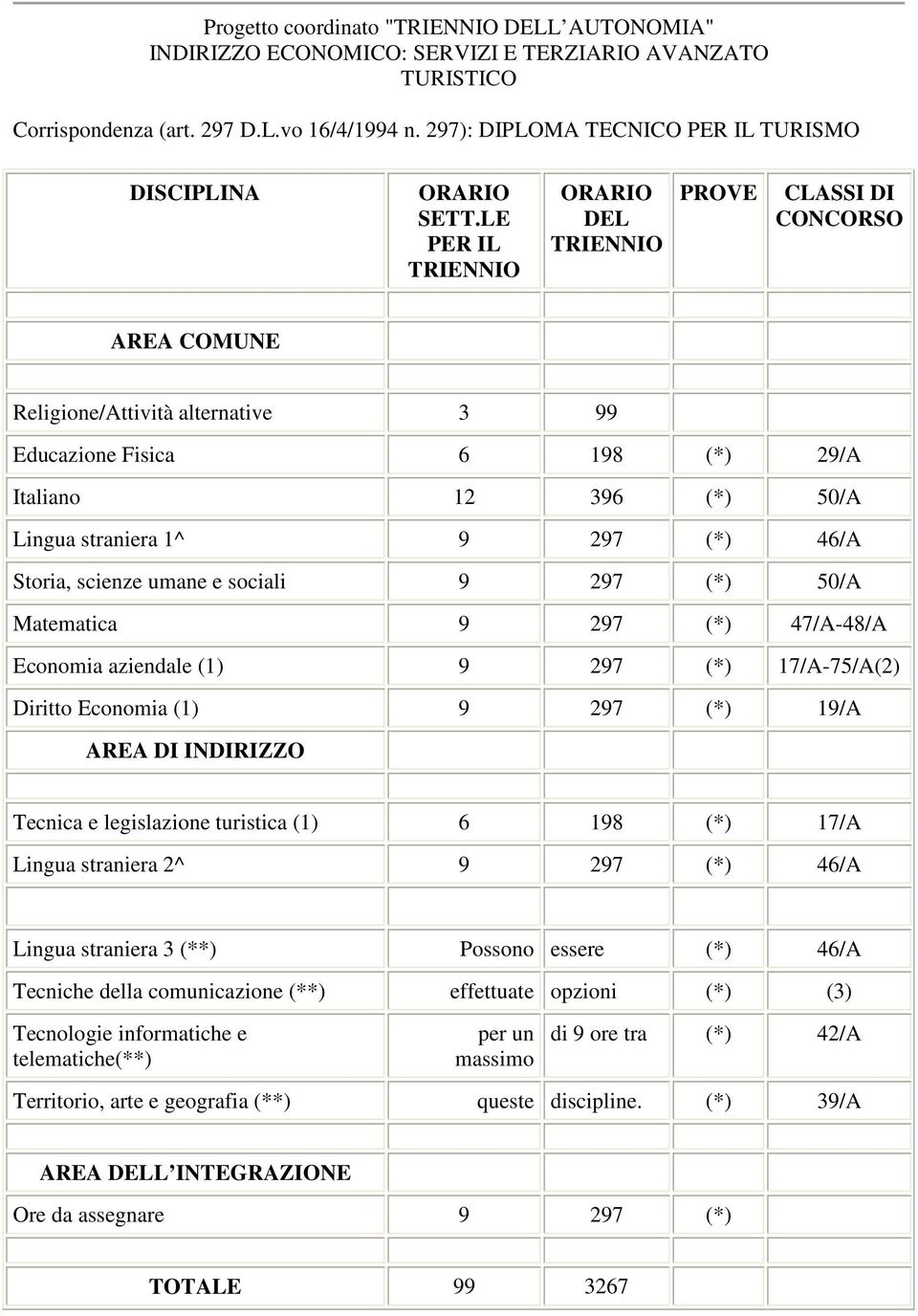 LE PER IL TRIENNIO ORARIO DEL TRIENNIO PROVE CLASSI DI CONCORSO AREA COMUNE Religione/Attività alternative 3 99 Educazione Fisica 6 198 (*) 29/A Italiano 12 396 (*) 50/A Lingua straniera 1^ 9 297 (*)