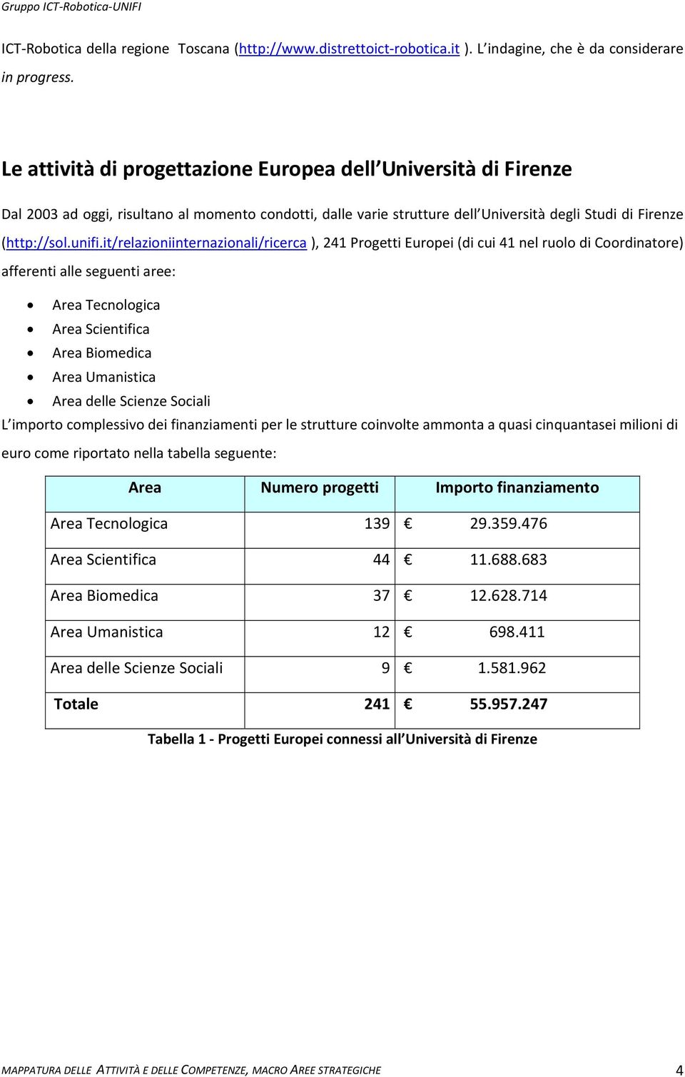 it/relazioniinternazionali/ricerca ), 241 Progetti Europei (di cui 41 nel ruolo di Coordinatore) afferenti alle seguenti aree: Area Tecnologica Area Scientifica Area Biomedica Area Umanistica Area