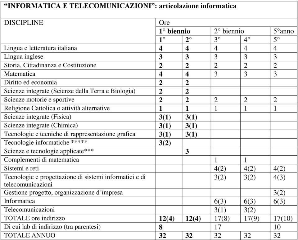 4(3) telecomunicazioni Gestione progetto, organizzazione d impresa 3(2) Informatica 6(3) 6(3) 6(3)