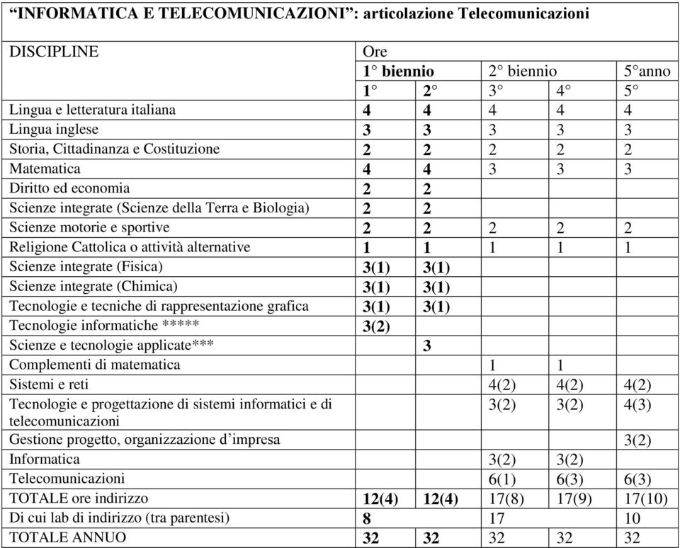 telecomunicazioni Gestione progetto, organizzazione d impresa 3(2) Informatica 3(2) 3(2)