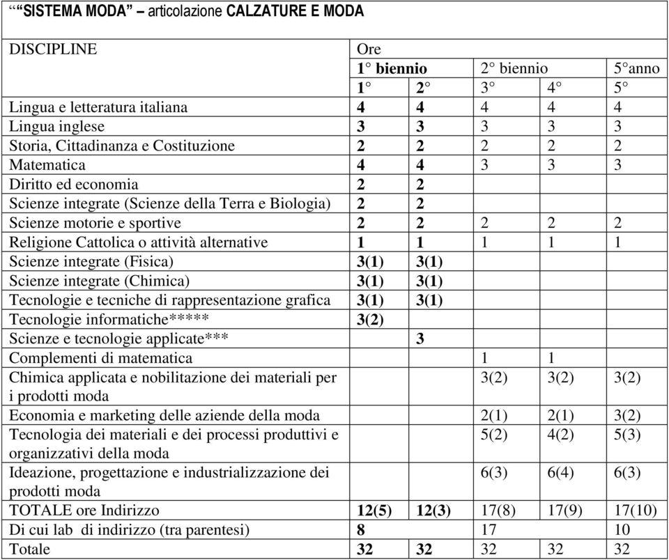 dei materiali e dei processi produttivi e 5(2) 4(2) 5(3) organizzativi della moda Ideazione, progettazione e