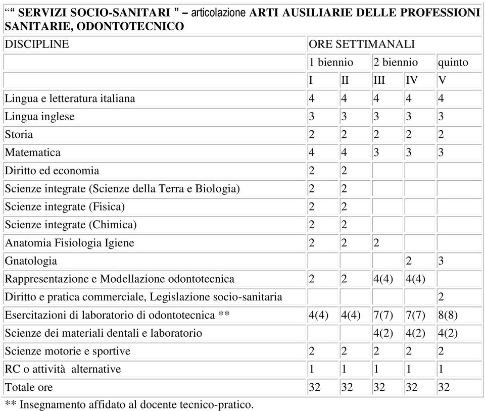 odontotecnica 2 2 4(4) 4(4) Diritto e pratica commerciale, Legislazione socio-sanitaria 2 Esercitazioni di laboratorio di odontotecnica ** 4(4) 4(4) 7(7) 7(7)