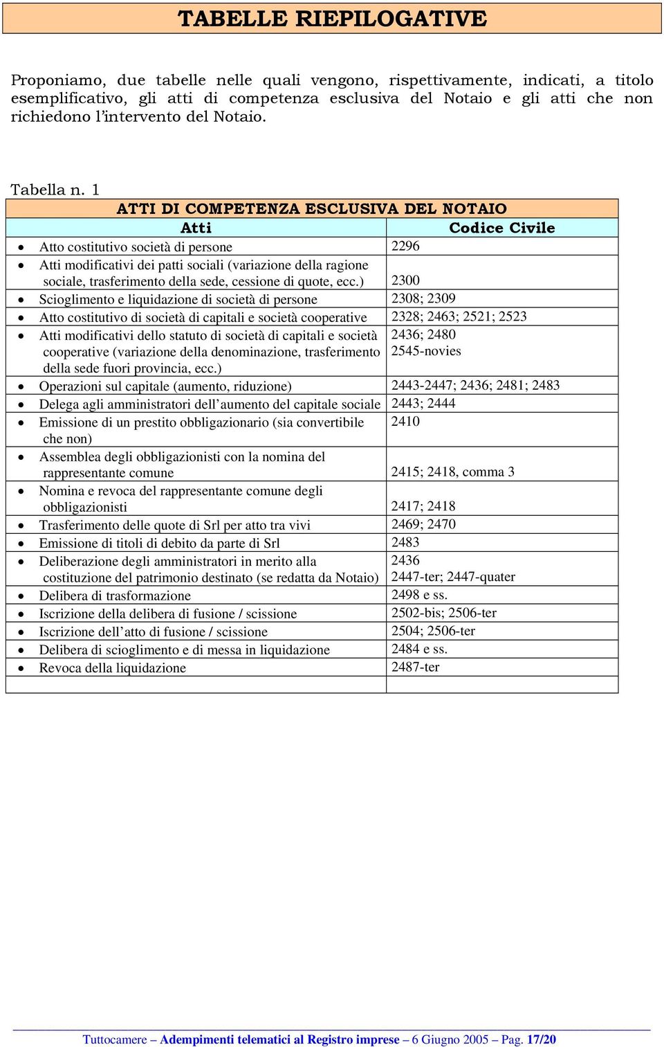 1 ATTI DI COMPETENZA ESCLUSIVA DEL NOTAIO Atti Codice Civile Atto costitutivo società di persone 2296 Atti modificativi dei patti sociali (variazione della ragione sociale, trasferimento della sede,