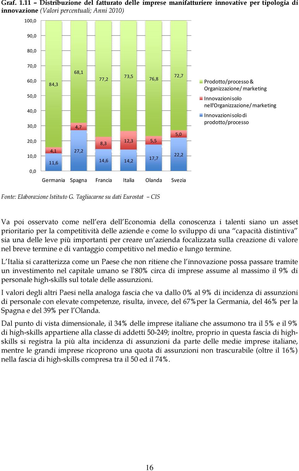 72,7 77,2 76,8 84,3 4,7 5,0 12,3 5,5 8,3 4,1 27,2 22,2 11,6 14,6 17,7 14,2 Germania Spagna Francia Italia Olanda Svezia Prodotto/processo & Organizzazione/ marketing Innovazioni solo