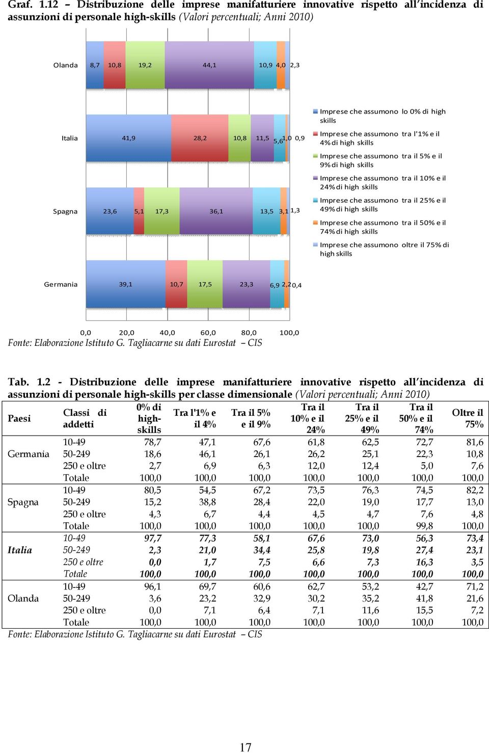 che assumono lo 0% di high skills Italia 41,9 28,2 10,8 11,5 5,6 1,0 0,9 Imprese che assumono tra l'1% e il 4% di high skills Imprese che assumono tra il 5% e il 9% di high skills Imprese che