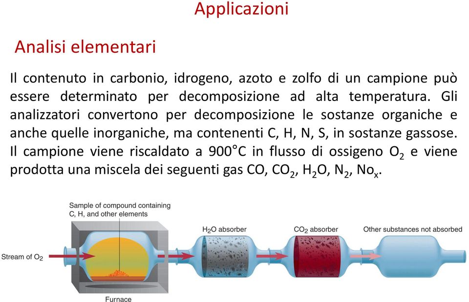 Gli analizzatori convertono per decomposizione le sostanze organiche e anche quelle inorganiche, ma