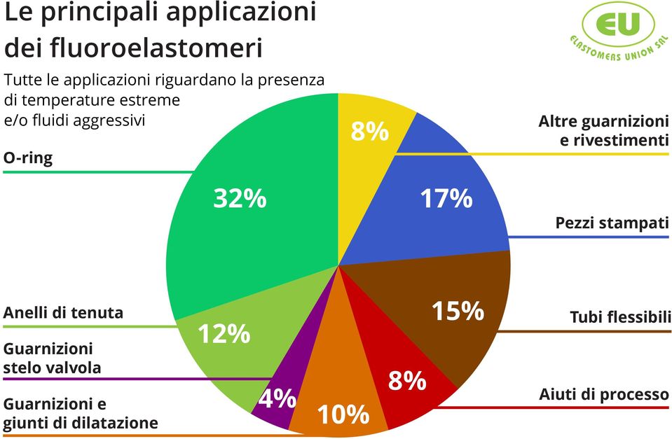 rivestimenti 32% 17% Pezzi stampati Anelli di tenuta Guarnizioni stelo valvola