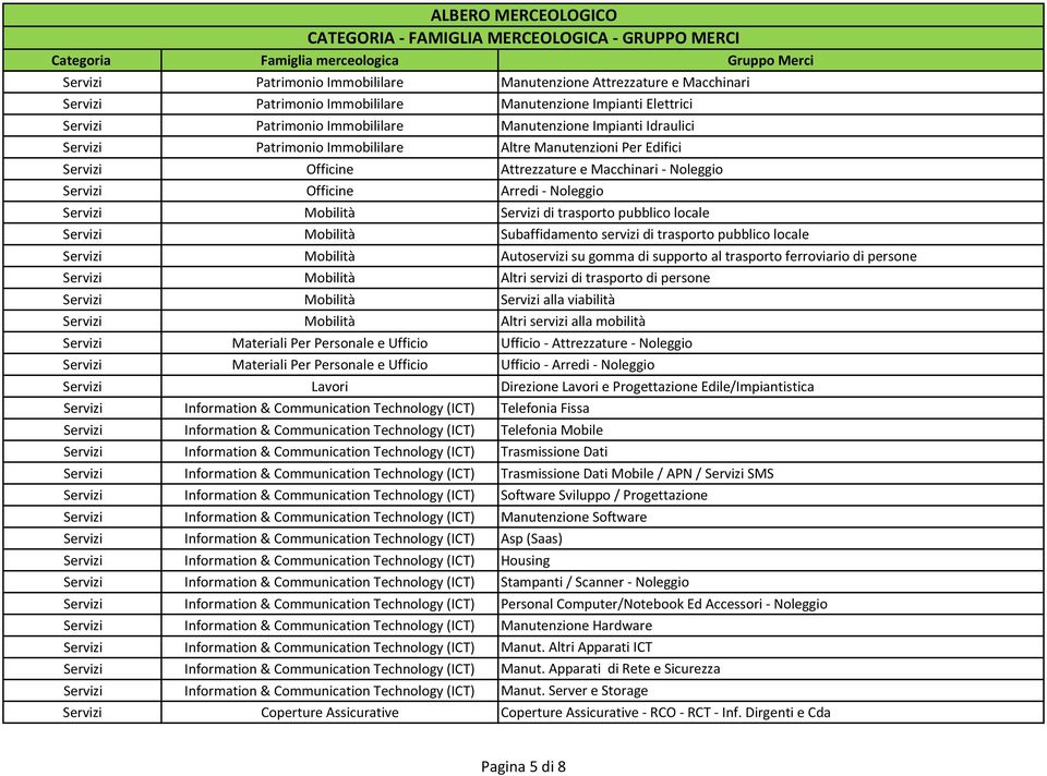 locale Servizi Mobilità Subaffidamento servizi di trasporto pubblico locale Servizi Mobilità Autoservizi su gomma di supporto al trasporto ferroviario di persone Servizi Mobilità Altri servizi di