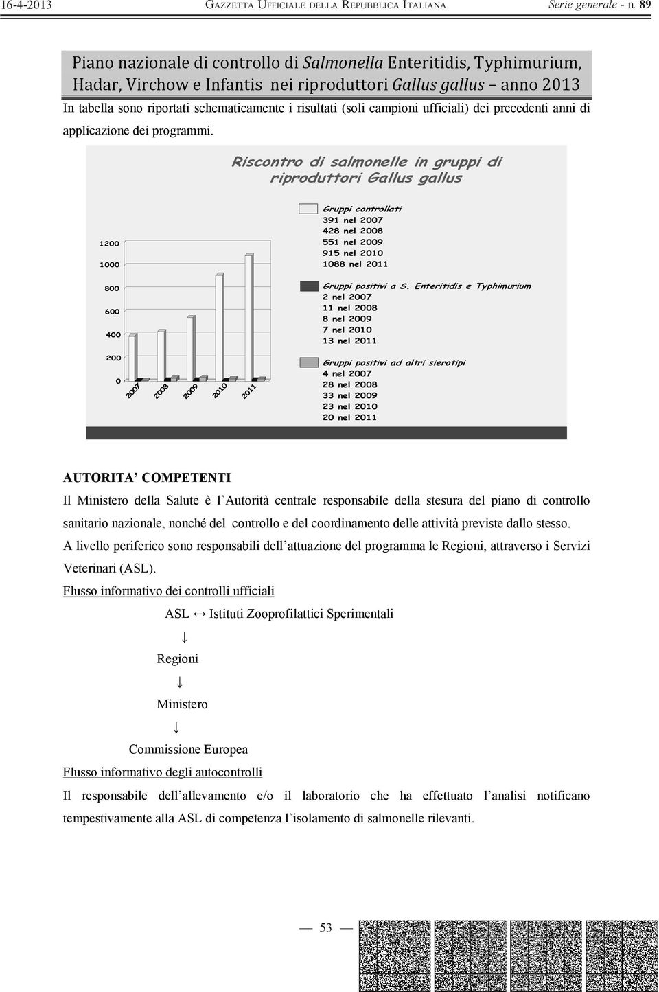 Enteritidis e Typhimurium 2 nel 2007 11 nel 2008 8 nel 2009 7 nel 2010 13 nel 2011 200 0 2007 2008 2009 2010 2011 Gruppi positivi ad altri sierotipi 4 nel 2007 28 nel 2008 33 nel 2009 23 nel 2010 20