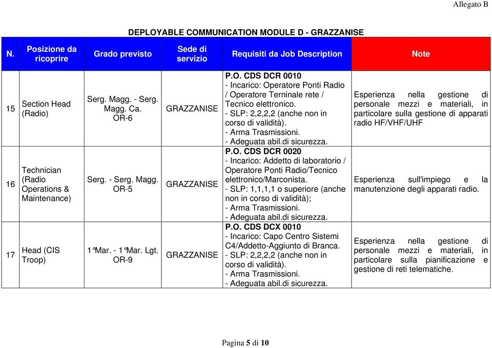 particolare sulla gestione di apparati radio HF/VHF/UHF Esperienza sull'impiego e la manutenzione degli apparati radio.