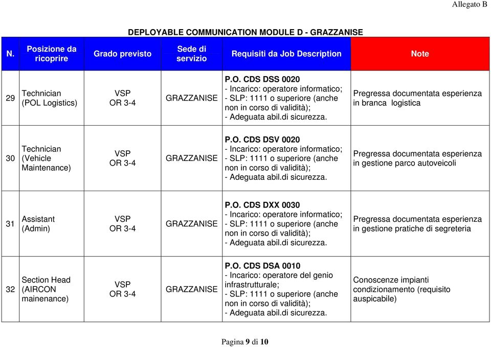 O. CDS DSA 0010 - Incarico: operatore del genio infrastrutturale; Conoscenze impianti condizionamento (requisito auspicabile) Pagina 9 di 10