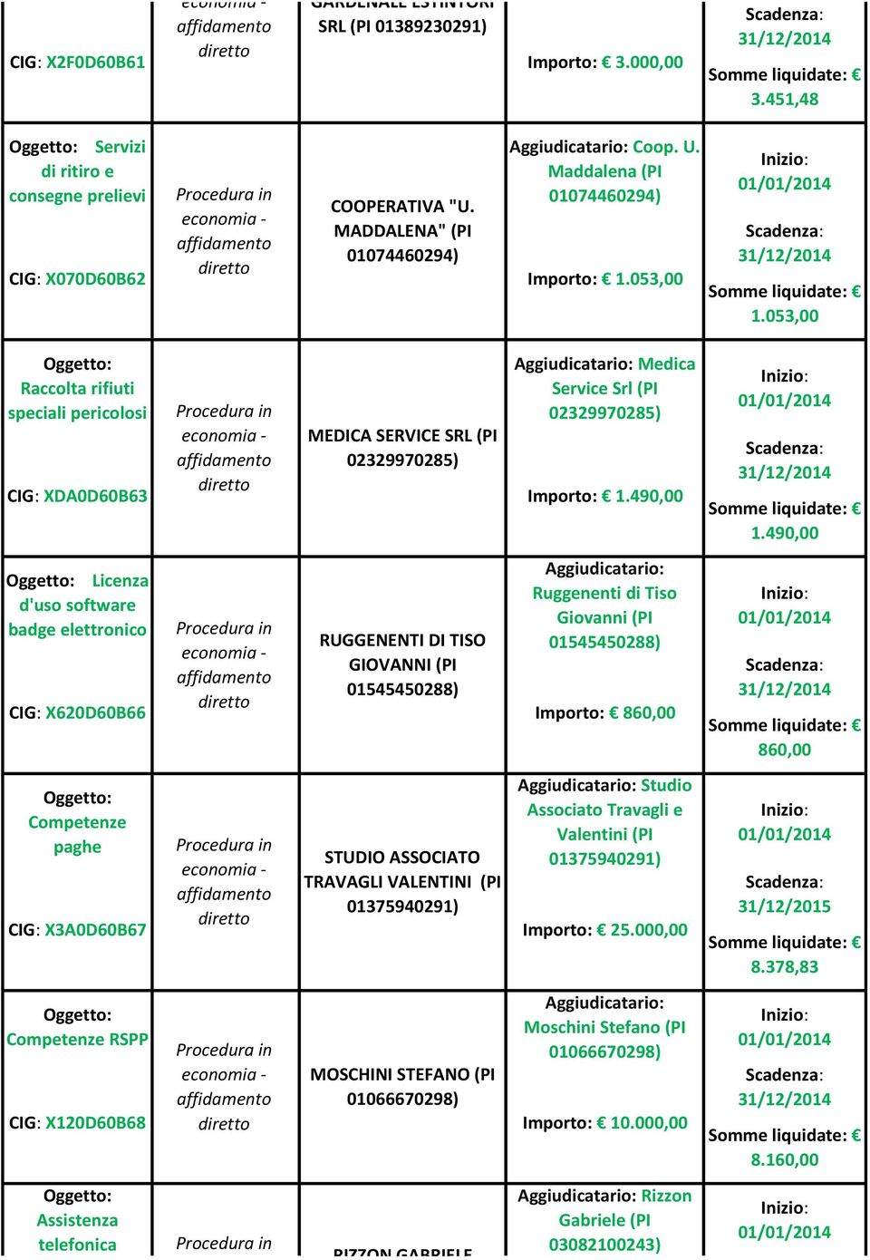 MOSCHINI STEFANO (PI 01066670298) CIG: X120D60B68 Importo: 10.000,00 GARDENALE ESTINTORI SRL (PI 01389230291) CIG: X2F0D60B61 Importo: 3.000,00 COOPERATIVA "U.