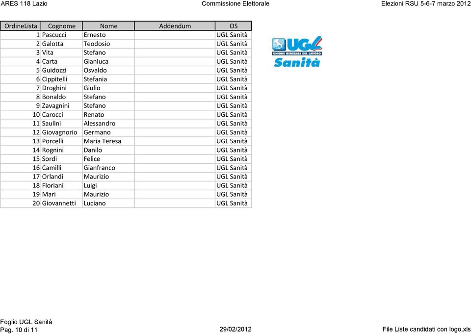 Giovagnorio Germano UGL Sanità 13 Porcelli Maria Teresa UGL Sanità 14 Rognini Danilo UGL Sanità 15 Sordi Felice UGL Sanità 16 Camilli Gianfranco UGL Sanità 17 Orlandi
