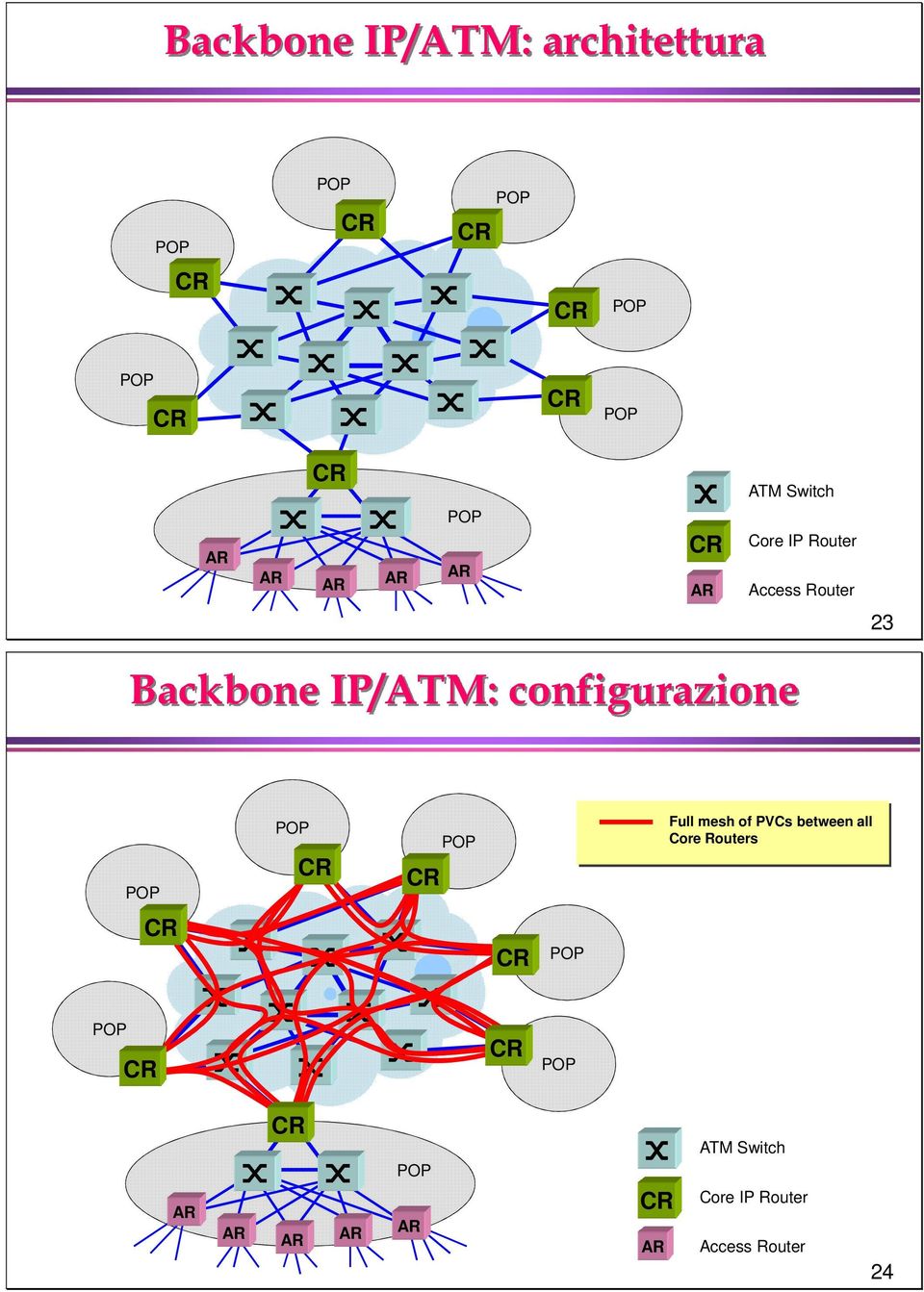 configurazione POP POP POP Full mesh of PVCs between all Core Routers