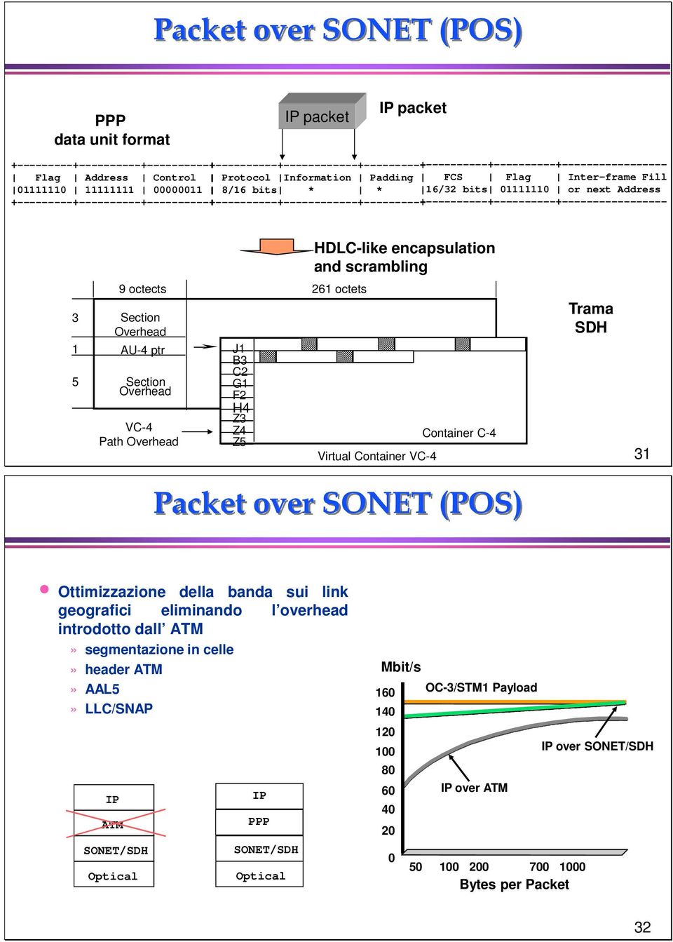 +----------+------------+---------+ +----------+----------+----------------- HDLC-like encapsulation and scrambling 3 1 5 9 octects 261 octets Section Overhead AU-4 ptr Section Overhead VC-4 Path