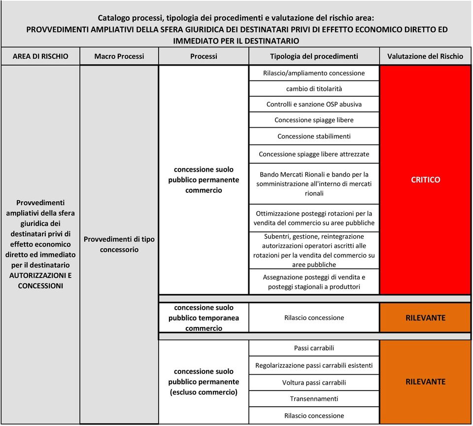 Concessione spiagge libere Concessione stabilimenti Concessione spiagge libere attrezzate di tipo concessorio pubblico permanente commercio Bando Mercati Rionali e bando per la somministrazione