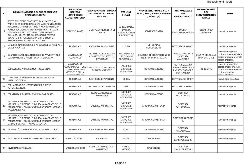 CONCESSIONE ULTERIORE PERIODO DI 18 MESI PER GRAVI MALATTIE CONFERIMENTO INCARICHI PROF.