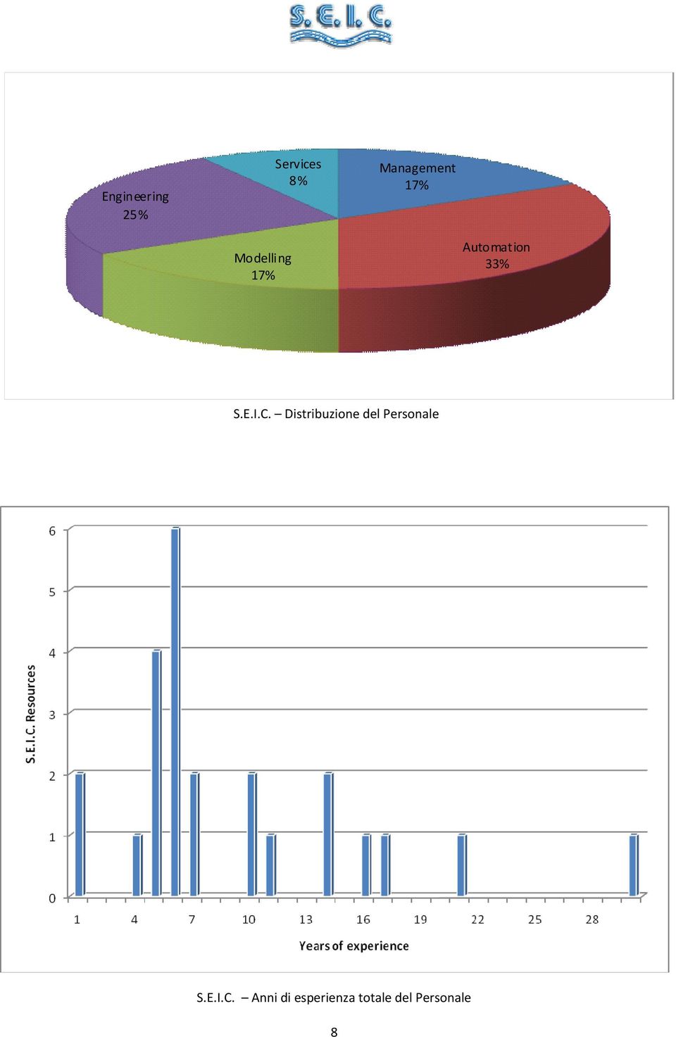 C. Distribuzione del Personale S.E.I.C.