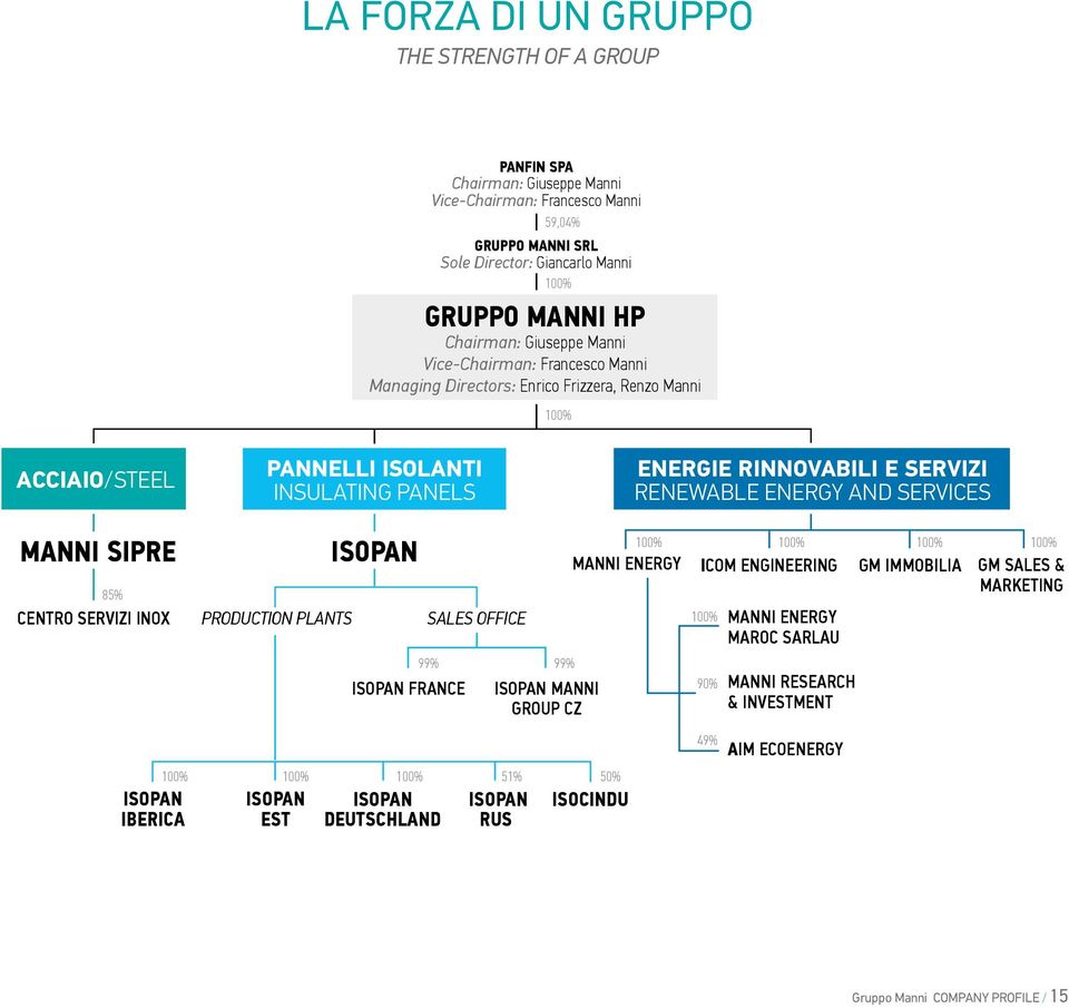 AND SERVICES MANNI SIPRE 85% CENTRO SERVIZI INOX PRODUCTION PLANTS ISOPAN ISOPAN FRANCE SALES OFFICE 99% 99% ISOPAN MANNI GROUP CZ 100% 100% 100% MANNI ENERGY ICOM ENGINEERING GM IMMOBILIA 100% 90%