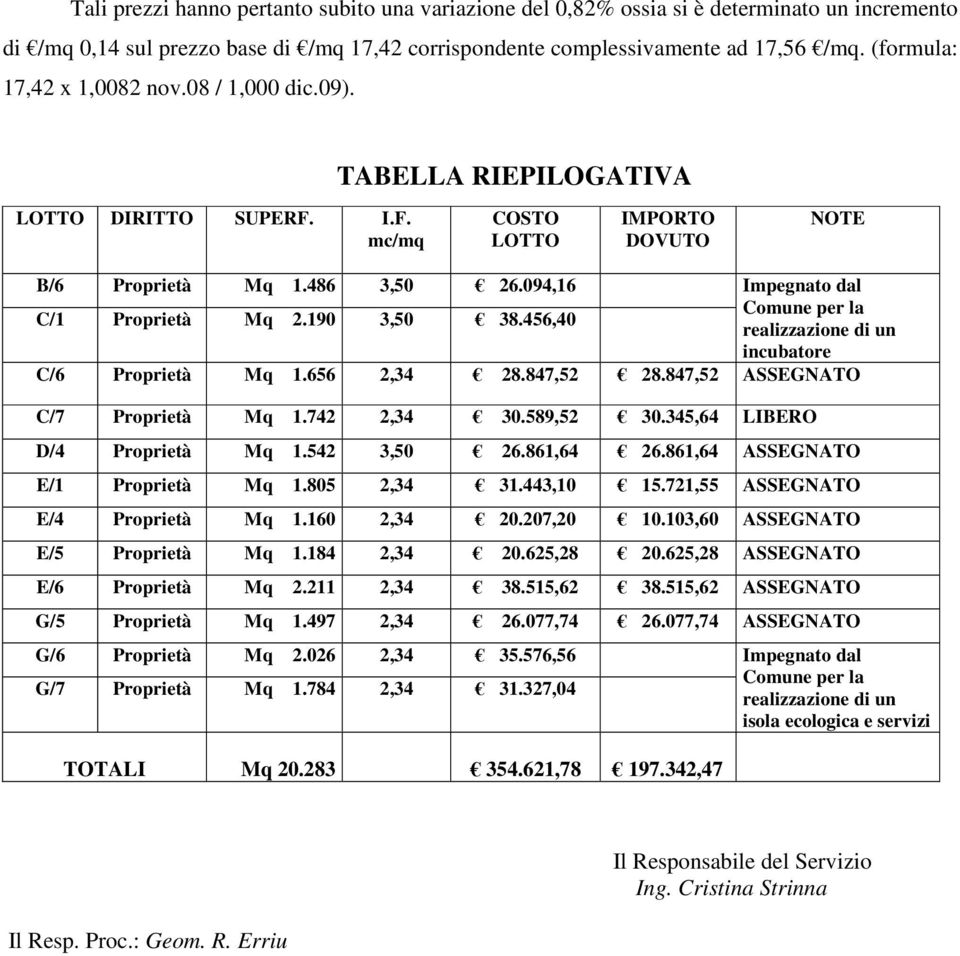 094,16 Impegnato dal C/1 Proprietà Mq 2.190 3,50 38.456,40 Comune per la realizzazione di un incubatore C/6 Proprietà Mq 1.656 2,34 28.847,52 28.847,52 ASSEGNATO C/7 Proprietà Mq 1.742 2,34 30.