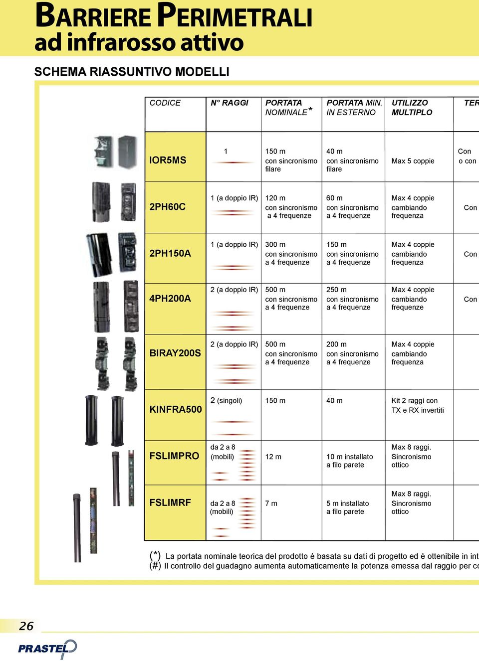 con sincronismo cambiando Con a 4 frequenze a 4 frequenze frequenza 1 (a doppio IR) 300 m 150 m Max 4 coppie 2PH150A con sincronismo con sincronismo cambiando Con a 4 frequenze a 4 frequenze