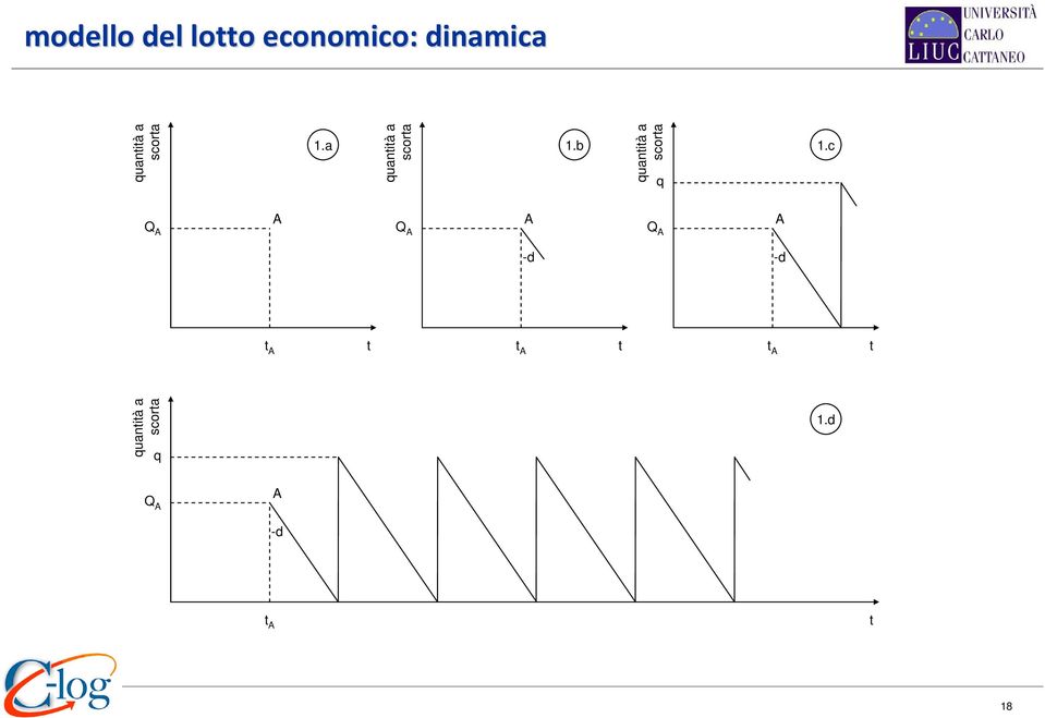 quantità a scorta q Q A A Q A A Q A A -d -d t A