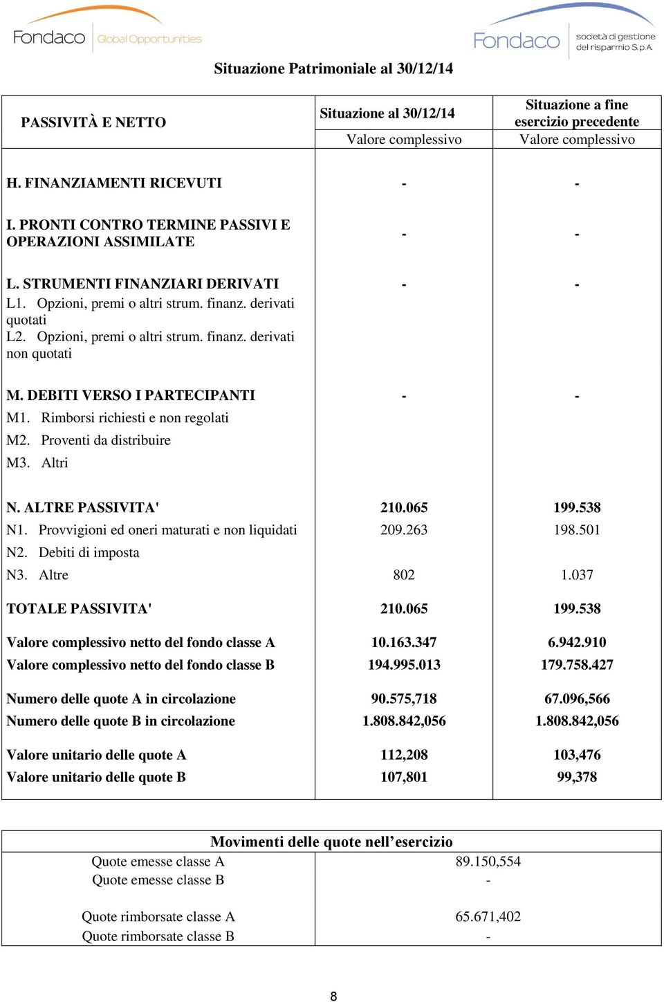 DEBITI VERSO I PARTECIPANTI - - M1. Rimborsi richiesti e non regolati M2. Proventi da distribuire M3. Altri N. ALTRE PASSIVITA' 210.065 199.538 N1. Provvigioni ed oneri maturati e non liquidati 209.