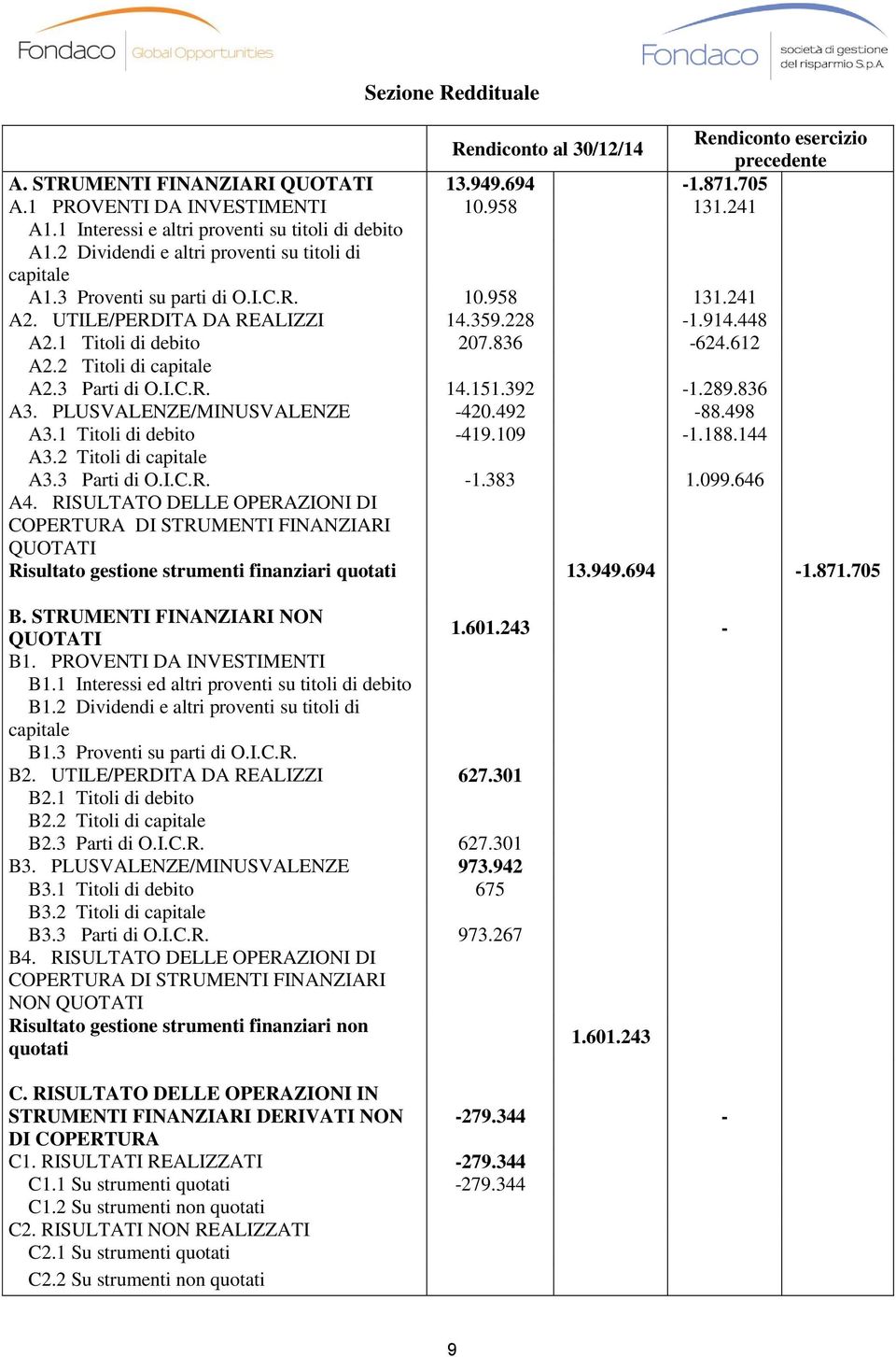 448 A2.1 Titoli di debito 207.836-624.612 A2.2 Titoli di capitale A2.3 Parti di O.I.C.R. 14.151.392-1.289.836 A3. PLUSVALENZE/MINUSVALENZE -420.492-88.498 A3.1 Titoli di debito -419.109-1.188.144 A3.