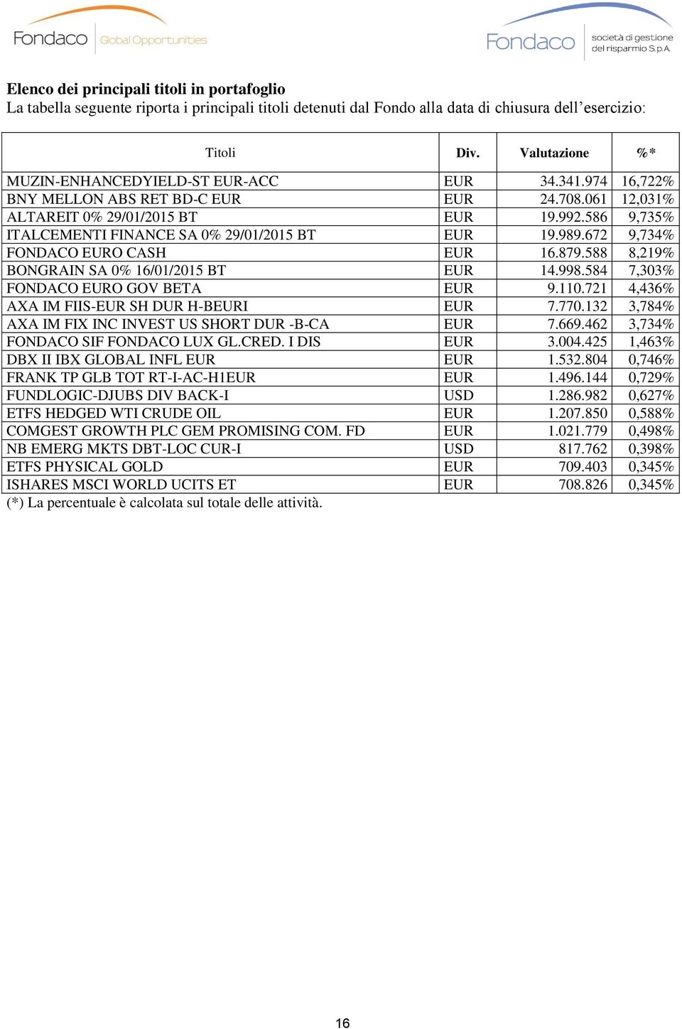 586 9,735% ITALCEMENTI FINANCE SA 0% 29/01/2015 BT EUR 19.989.672 9,734% FONDACO EURO CASH EUR 16.879.588 8,219% BONGRAIN SA 0% 16/01/2015 BT EUR 14.998.584 7,303% FONDACO EURO GOV BETA EUR 9.110.