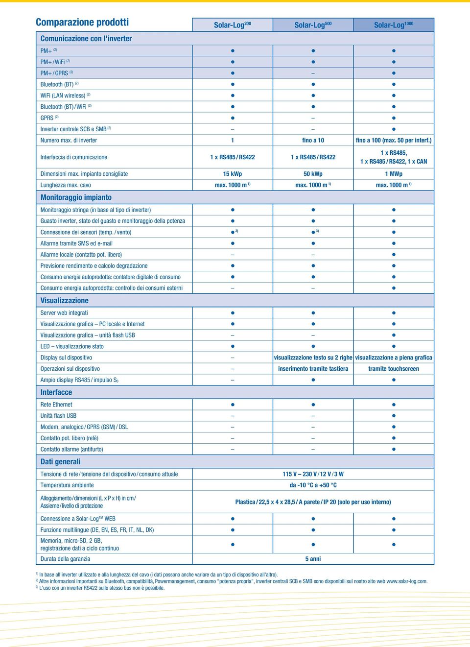 ) Interfaccia di comunicazione 1 x RS485 / RS422 1 x RS485 / RS422 1 x RS485, 1 x RS485 / RS422, 1 x CAN Dimensioni max. impianto consigliate 15 kwp 50 kwp 1 MWp Lunghezza max. cavo max.