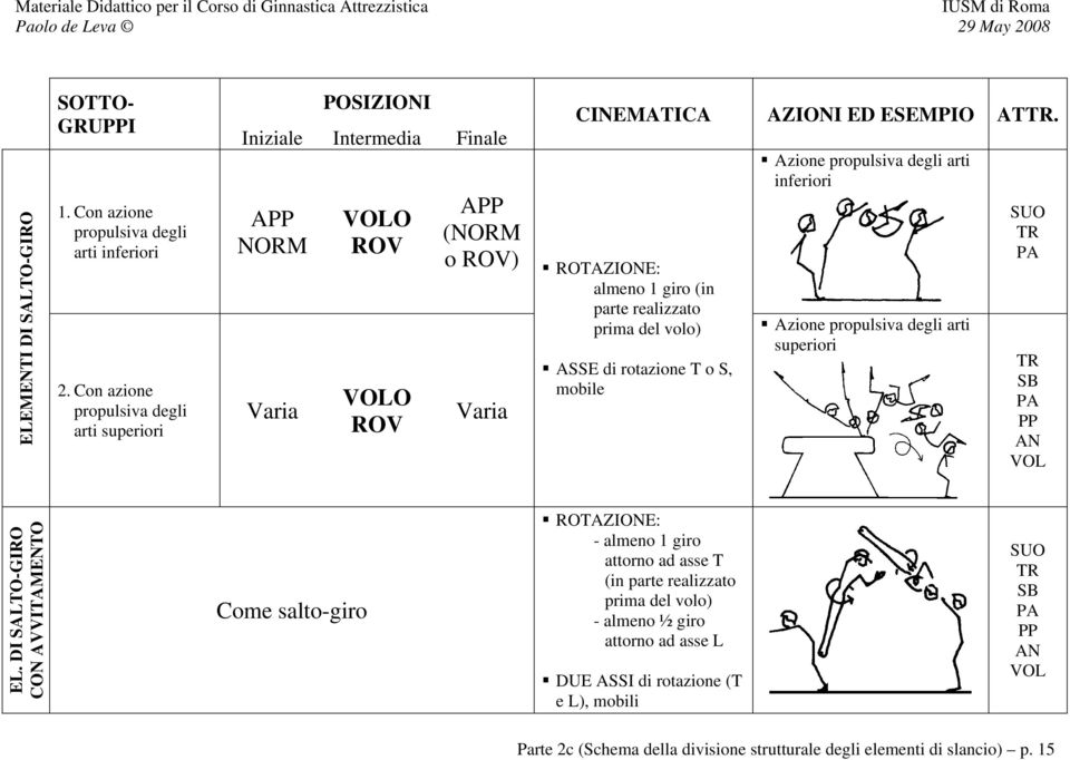 ( o ) ROTAZIONE: almeno 1 giro (in parte realizzato prima del volo) ASSE di rotazione T o S, mobile Azione propulsiva degli arti inferiori Azione propulsiva