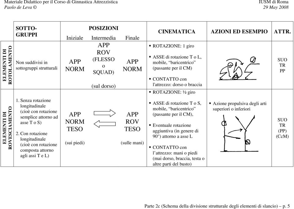 ROTAZIONE: 1 giro ASSE di rotazione T o L, mobile, baricentrico (passante per il CM) CONTATTO con l'attrezzo: dorso o braccia ROTAZIONE: ½ giro ASSE di rotazione T o S, mobile, baricentrico (passante