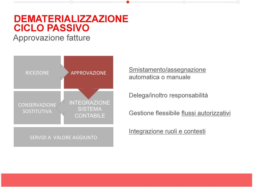 manuale Delega/inoltro responsabilità Gestione