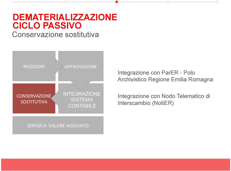 ParER - Polo Archivistico Regione Emilia