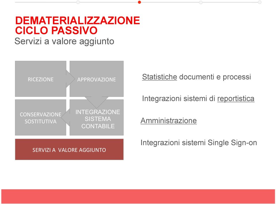 processi Integrazioni sistemi di reportistica