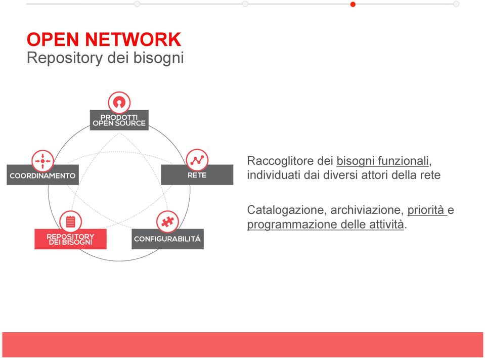 individuati dai diversi attori della rete