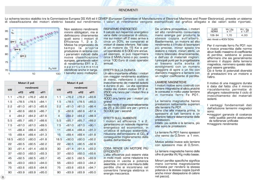 9 9 8 8 7 7 % η N p p P N /kw 1 1 1 kw Motori poli rendimenti eff eff eff1 1.1 <7. 7. >8.8 1. <78. 78. >8.1. <81. 81. >8. <8. 8. >8.7 <8. 8. >87.. <8.7 8.7 >88. 7. <87. 87. >89. 11 <88. 88. >9. <89.