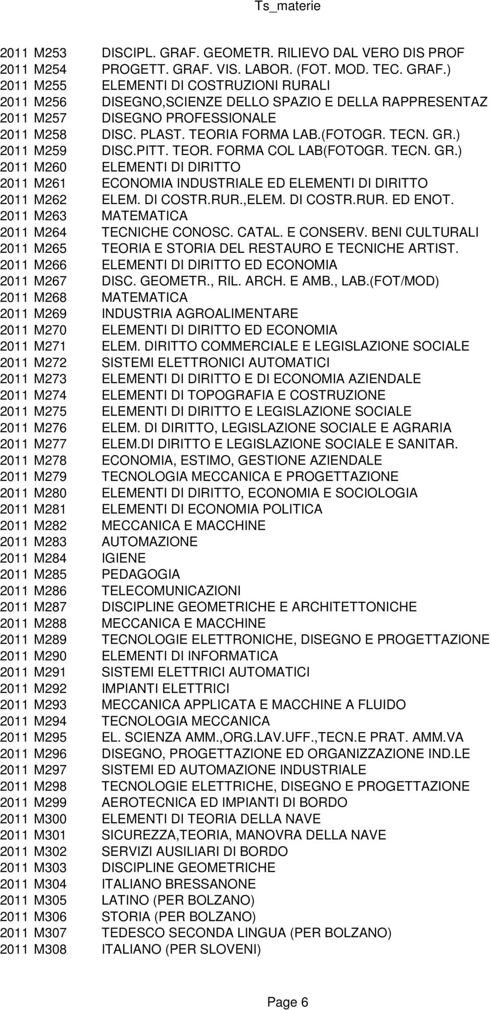 DI COSTR.RUR.,ELEM. DI COSTR.RUR. ED ENOT. 2011 M263 MATEMATICA 2011 M264 TECNICHE CONOSC. CATAL. E CONSERV. BENI CULTURALI 2011 M265 TEORIA E STORIA DEL RESTAURO E TECNICHE ARTIST.