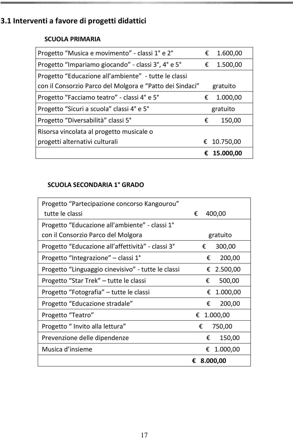 000,00 Progetto Sicuri a scuola classi 4 e 5 gratuito Progetto Diversabilità classi 5 150,00 Risorsa vincolata al progetto musicale o progetti alternativi culturali 10.750,00 15.