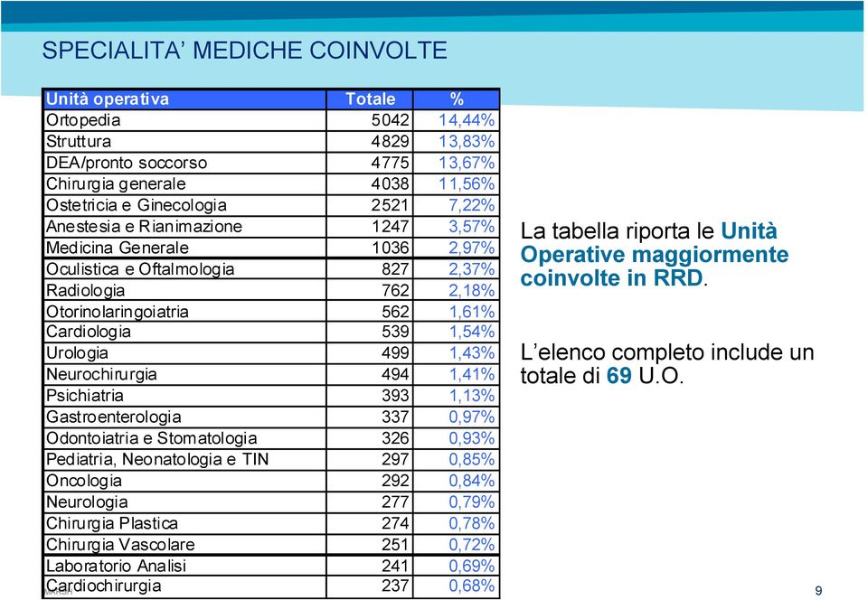 Neurochirurgia 494 1,41% Psichiatria 393 1,13% Gastroenterologia 337 0,97% Odontoiatria e Stomatologia 326 0,93% Pediatria, Neonatologia e TIN 297 0,85% Oncologia 292 0,84% Neurologia 277 0,79%