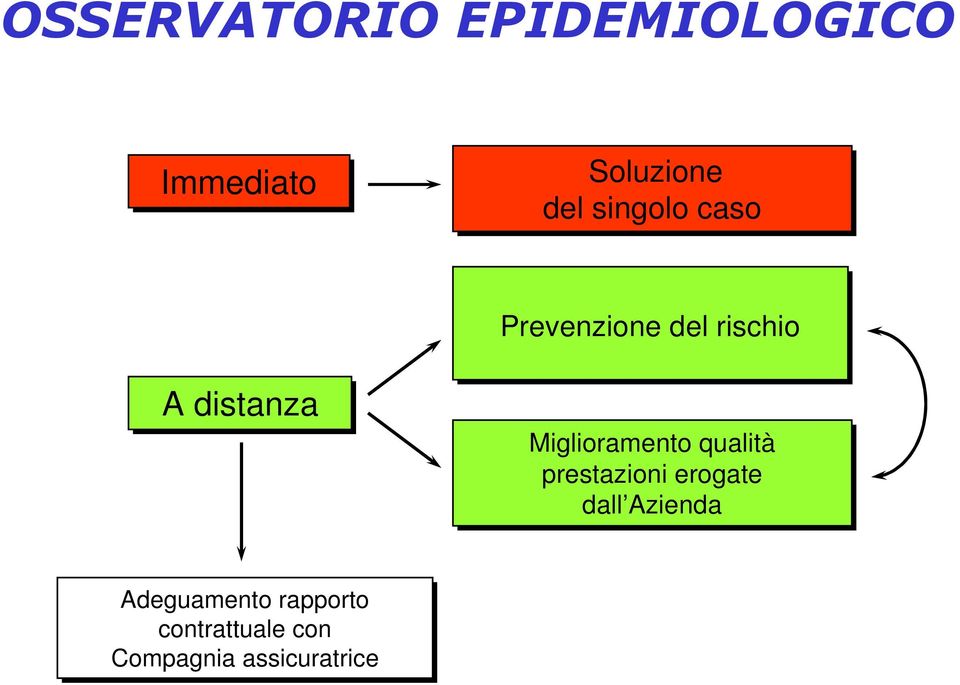 Miglioramento qualità prestazioni erogate dall