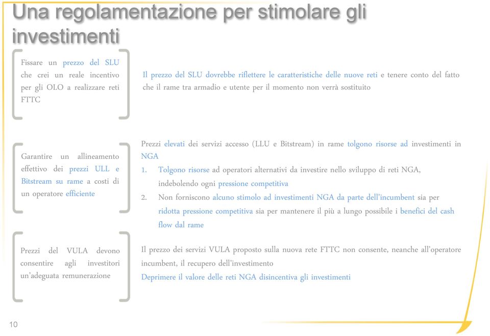 operatore efficiente Prezzi del VULA devono consentire agli investitori un adeguata remunerazione Prezzi elevati dei servizi accesso (LLU e Bitstream) in rame tolgono risorse ad investimenti in NGA 1.