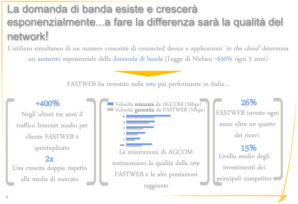 Negli ultimi tre anni il traffico Internet medio per cliente FASTWEB è quintuplicato 2x Una crescita doppia rispetto alla media di mercato FASTWEB ha investito nella rete più performante in Italia