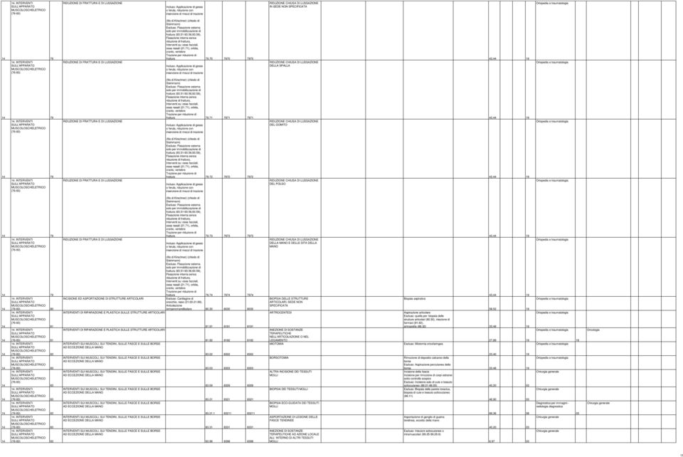 INTERVENTI SULL'APPARATO MUSCOLOSCHELETRICO (76-8) 8 14. INTERVENTI SULL'APPARATO MUSCOLOSCHELETRICO (76-8) 8 14.