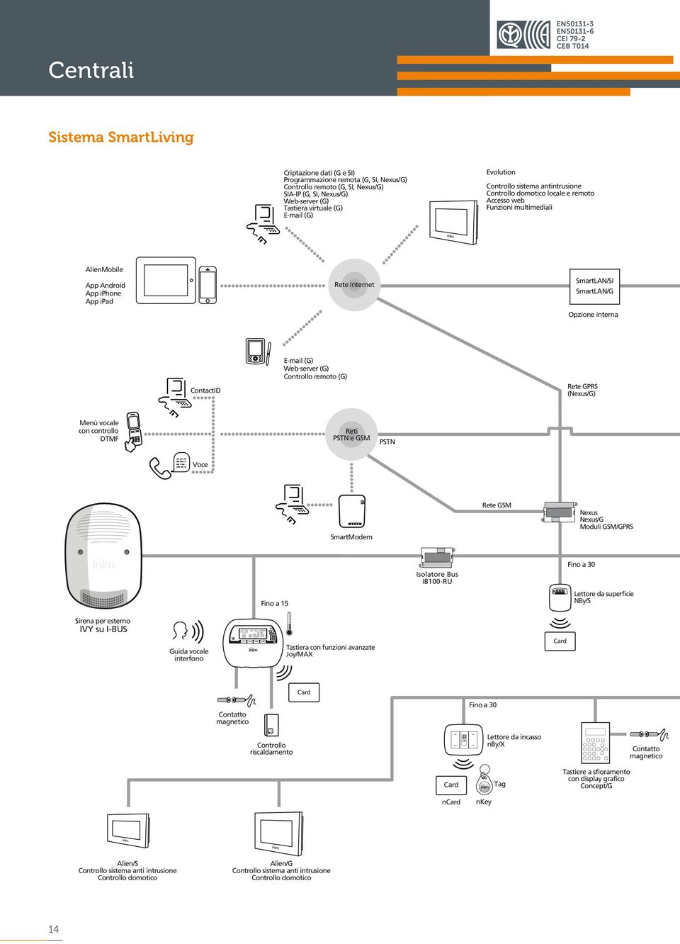 ipad Rete Internet SmartLAN/SI SmartLAN/G Opzione interna ContactID E-mail (G) Web-server (G) Controllo remoto (G) Rete GPRS (Nexus/G) Menù vocale con controllo DTMF Reti PSTN e GSM PSTN Voce