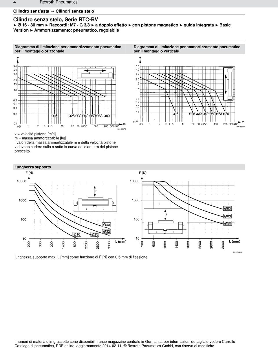 I valori della massa ammortizzabile m e della velocità pistone v devono cadere sulla o sotto la curva del diametro del pistone
